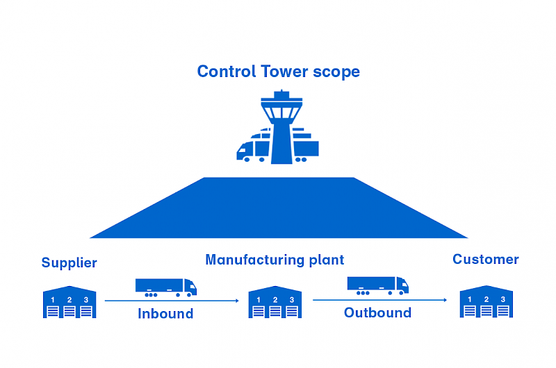 How Auria achieved 10 cost savings with Control Tower?